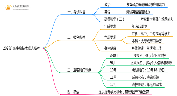 2025广东生物技术成人高考（本）考几门？思维导图