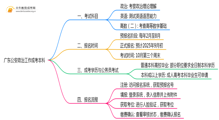 广东今年公安政治工作成考本科考几门？怎样报名？思维导图