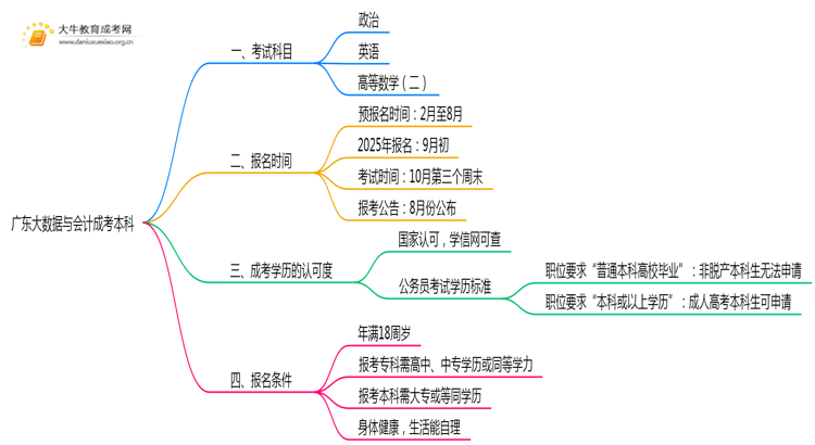 广东今年大数据与会计成考本科考几门？怎样报名？思维导图