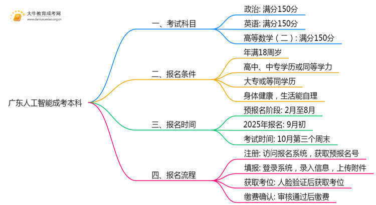 广东今年人工智能成考本科考几门？怎样报名？思维导图