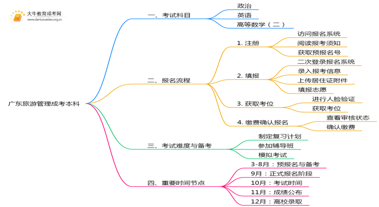 广东今年旅游管理成考本科考几门？怎样报名？思维导图