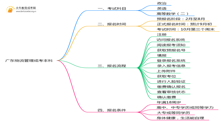 广东今年物流管理成考本科考几门？怎样报名？思维导图