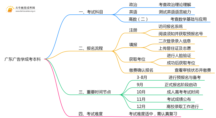 广东今年广告学成考本科考几门？怎样报名？思维导图