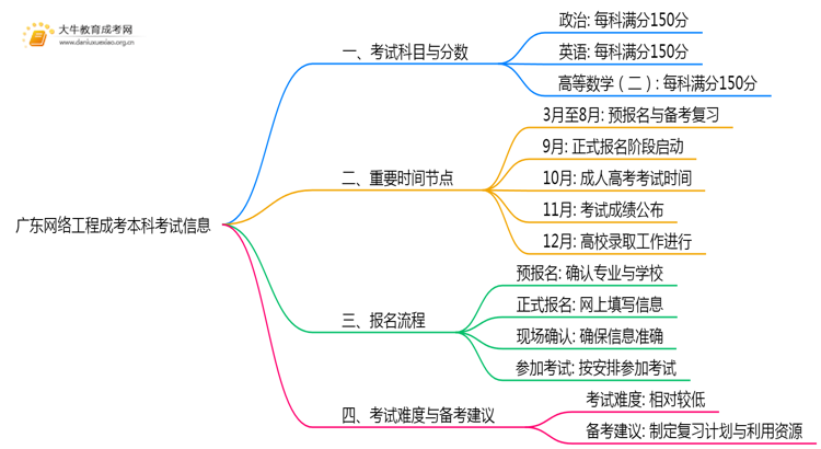 广东今年网络工程成考本科考几门？怎样报名？思维导图