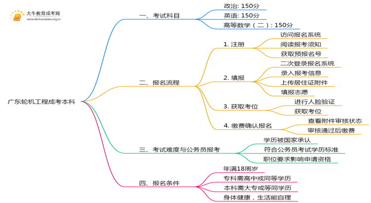 广东今年轮机工程成考本科考几门？怎样报名？思维导图