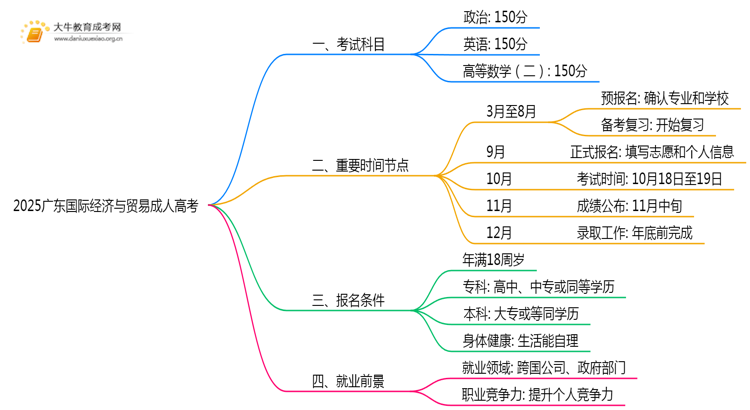 2025广东国际经济与贸易成人高考（本）考几门？思维导图