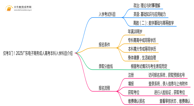 仅考3门！2025广东电子商务成人高考本科入学科目介绍思维导图