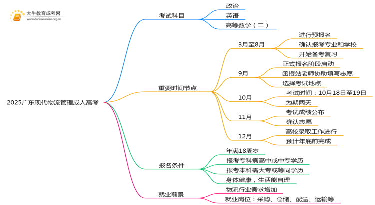2025广东现代物流管理成人高考（本）考几门？思维导图