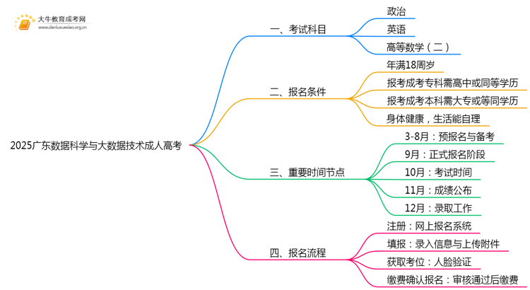 2025广东数据科学与大数据技术成人高考（本）考几门？思维导图