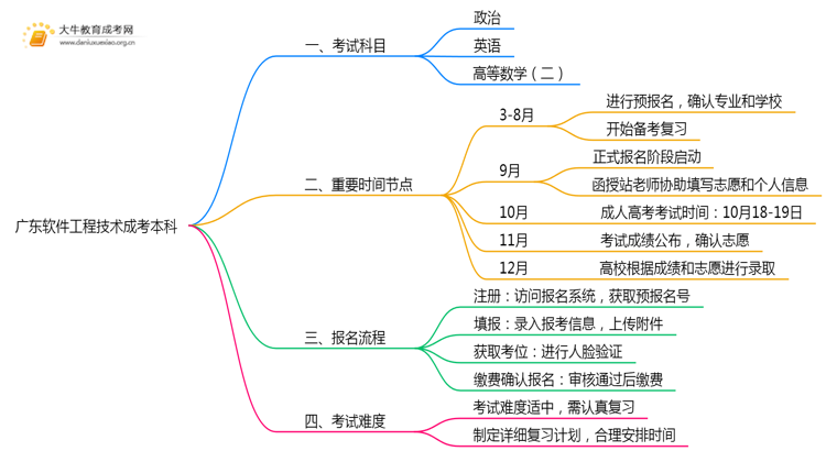 广东今年软件工程技术成考本科考几门？怎样报名？思维导图