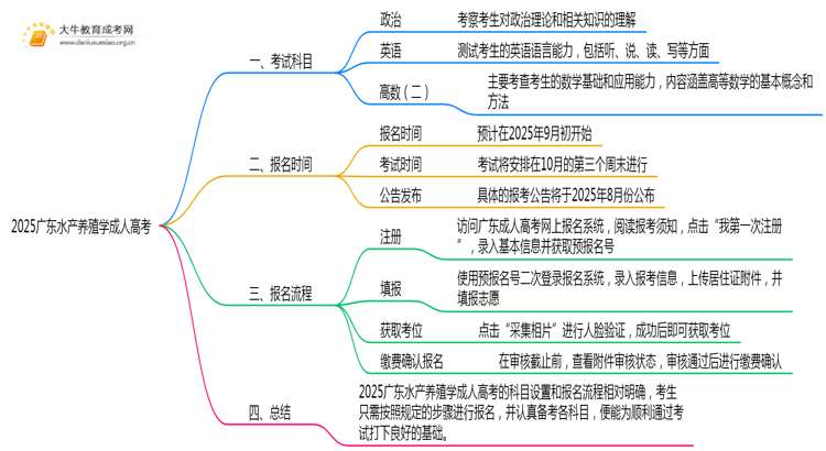 2025广东水产养殖学成人高考（本）考几门？思维导图