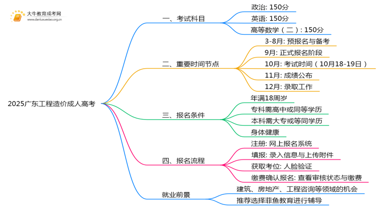 2025广东工程造价成人高考（本）考几门？思维导图