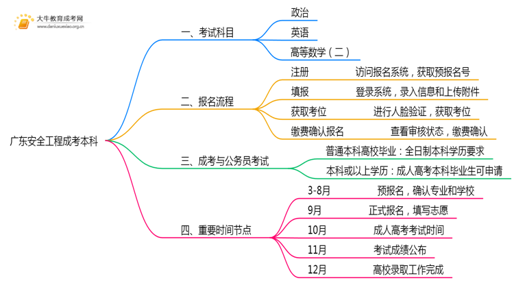 广东今年安全工程成考本科考几门？怎样报名？思维导图