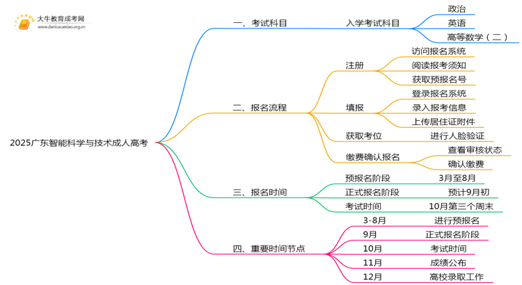 2025广东智能科学与技术成人高考（本）考几门？思维导图