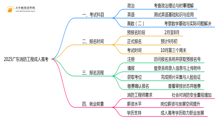 2025广东消防工程成人高考（本）考几门？思维导图