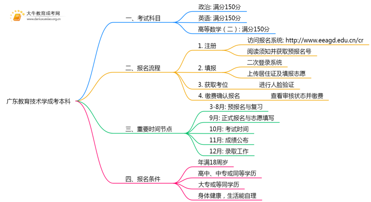 广东今年教育技术学成考本科考几门？怎样报名？思维导图