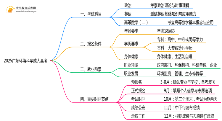 2025广东环境科学成人高考（本）考几门？思维导图