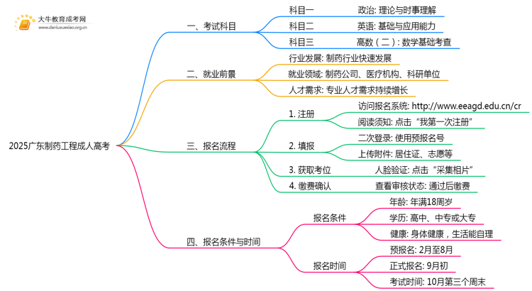 2025广东制药工程成人高考（本）考几门？思维导图