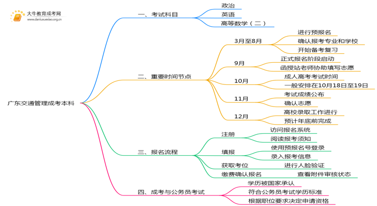 广东今年交通管理成考本科考几门？怎样报名？思维导图