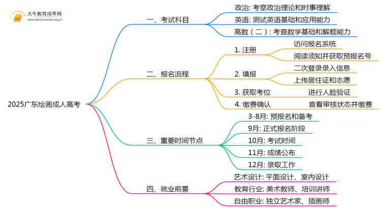 2025广东绘画成人高考（本）考几门？思维导图