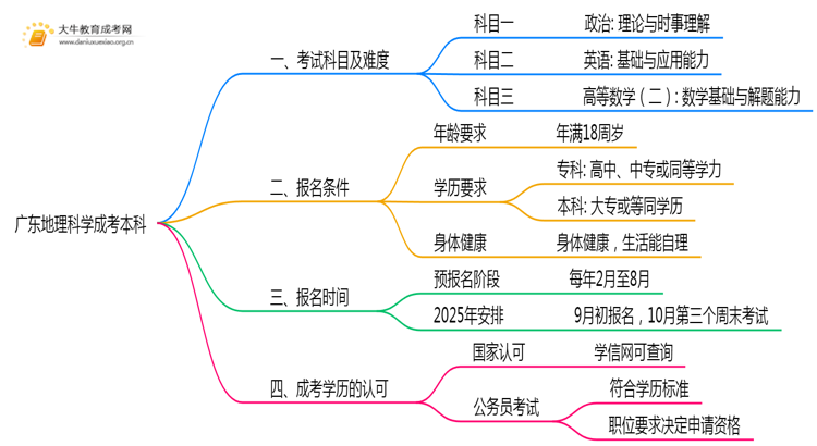 广东今年地理科学成考本科考几门？怎样报名？思维导图