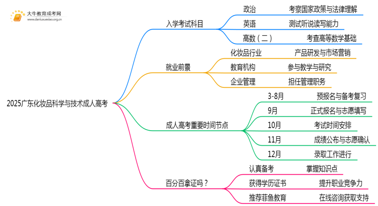2025广东化妆品科学与技术成人高考（本）考几门？思维导图