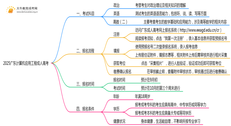 2025广东计算机应用工程成人高考（本）考几门？思维导图