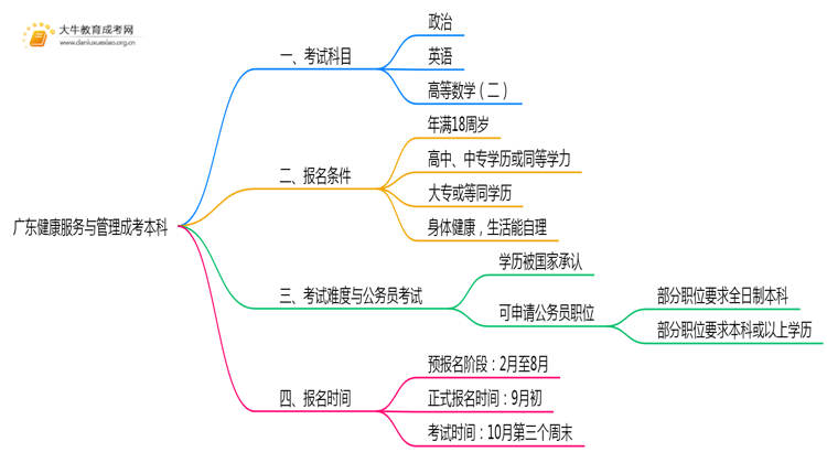 广东今年健康服务与管理成考本科考几门？怎样报名？思维导图