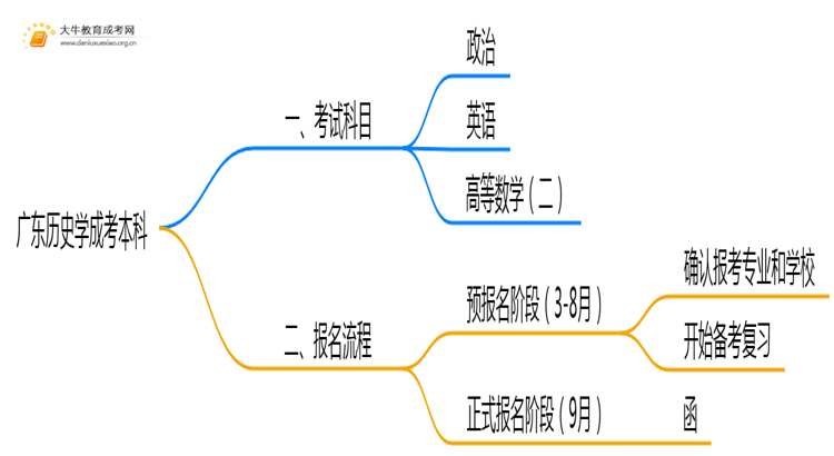 广东今年历史学成考本科考几门？怎样报名？思维导图
