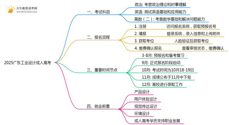 2025广东工业设计成人高考（本）考几门？思维导图