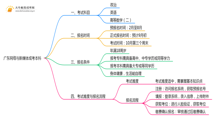 广东今年网络与新媒体成考本科考几门？怎样报名？思维导图