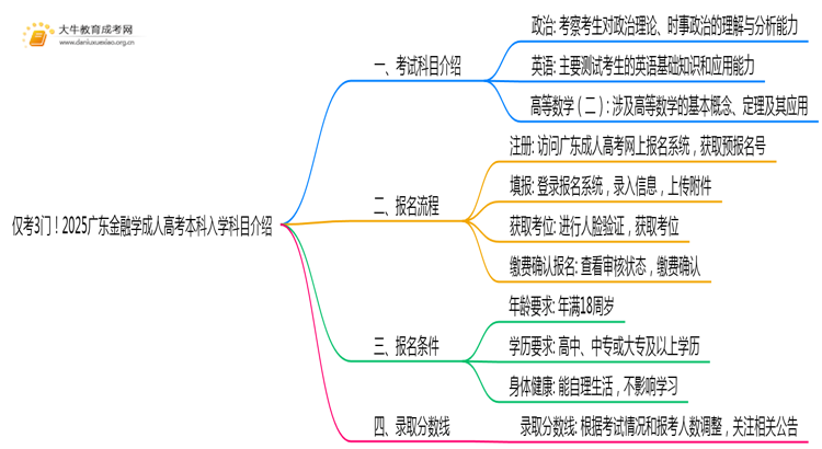 仅考3门！2025广东金融学成人高考本科入学科目介绍思维导图