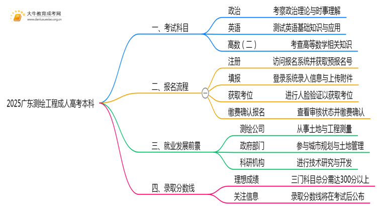 仅考3门！2025广东测绘工程成人高考本科入学科目介绍思维导图