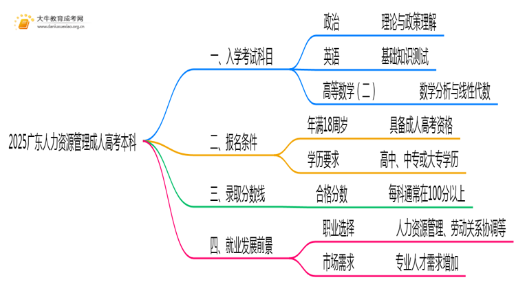 仅考3门！2025广东人力资源管理成人高考本科入学科目介绍思维导图