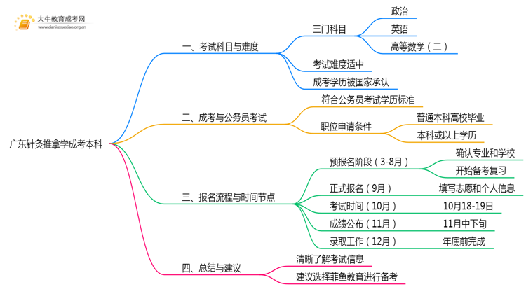 广东今年针灸推拿学成考本科考几门？怎样报名？思维导图