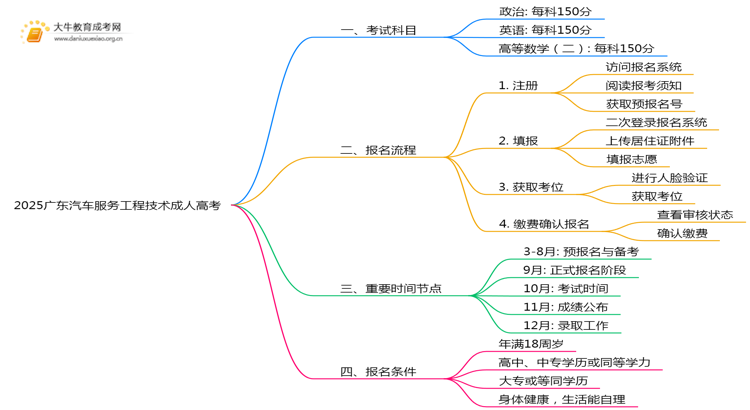 2025广东汽车服务工程技术成人高考（本）考几门？思维导图
