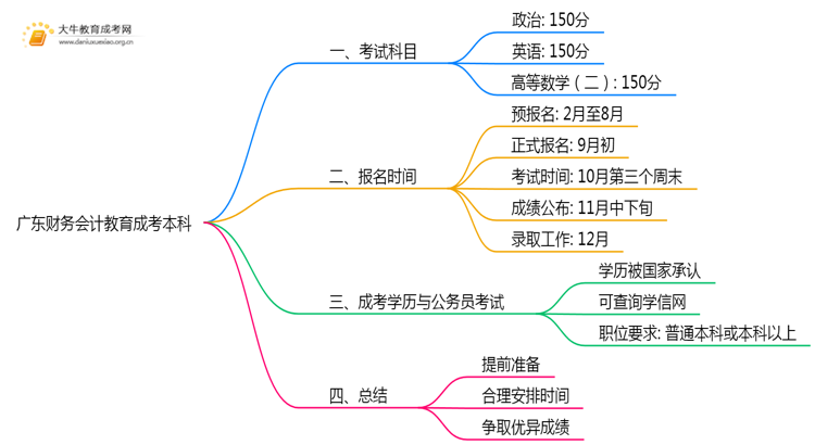 广东今年财务会计教育成考本科考几门？怎样报名？思维导图