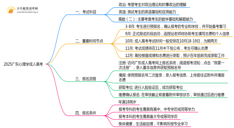 2025广东心理学成人高考（本）考几门？思维导图