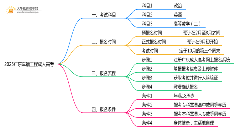 2025广东车辆工程成人高考（本）考几门？思维导图