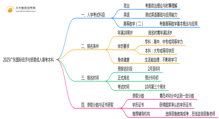 仅考3门！2025广东国际经济与贸易成人高考本科入学科目介绍思维导图