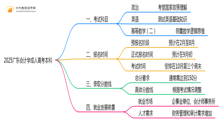 仅考3门！2025广东会计学成人高考本科入学科目介绍思维导图