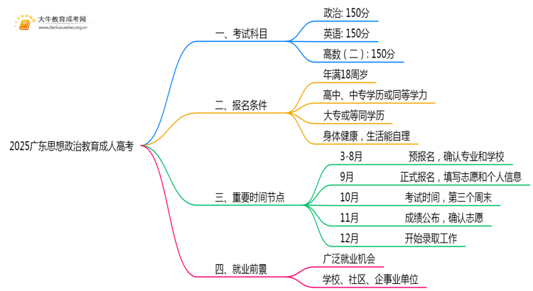 2025广东思想政治教育成人高考（本）考几门？思维导图