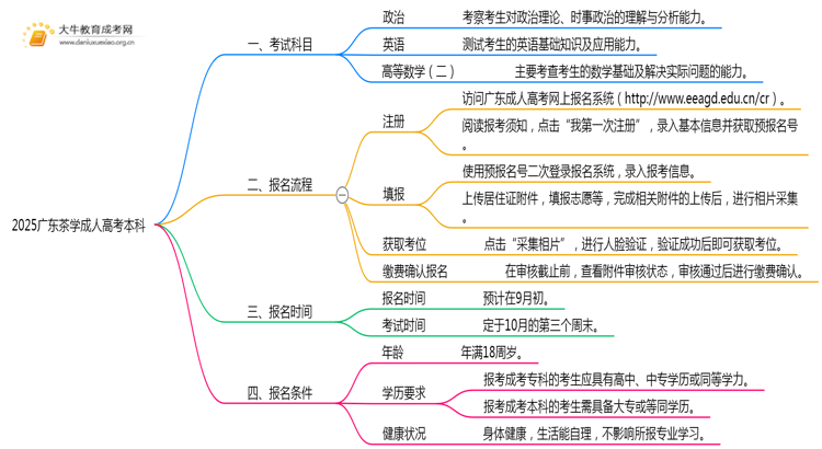 仅考3门！2025广东茶学成人高考本科入学科目介绍思维导图