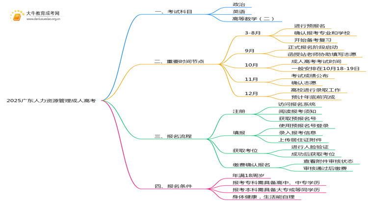 2025广东人力资源管理成人高考（本）考几门？思维导图