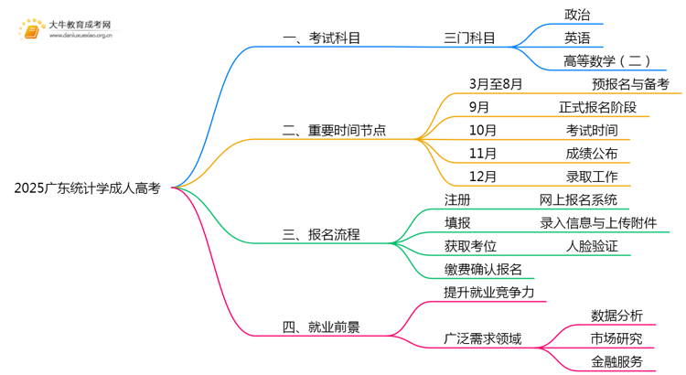 2025广东统计学成人高考（本）考几门？思维导图