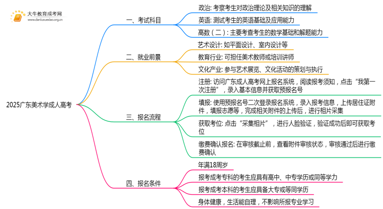 2025广东美术学成人高考（本）考几门？思维导图