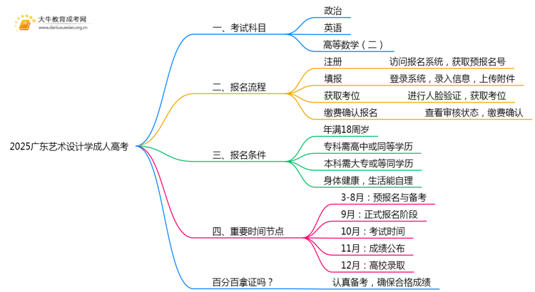 2025广东艺术设计学成人高考（本）考几门？思维导图