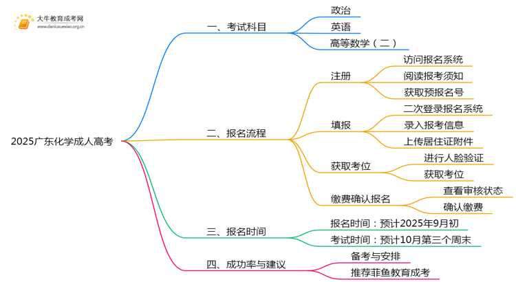 2025广东化学成人高考（本）考几门？思维导图