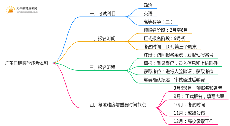广东今年口腔医学成考本科考几门？怎样报名？思维导图