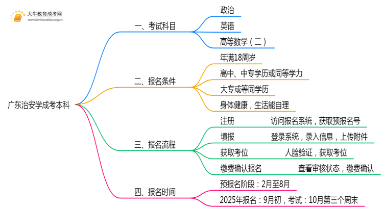 广东今年治安学成考本科考几门？怎样报名？思维导图